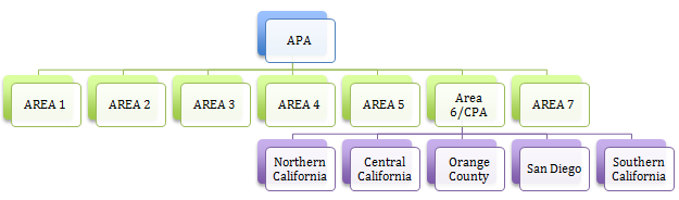 District Branches